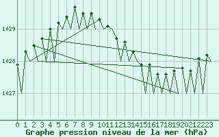 Courbe de la pression atmosphrique pour Skelleftea Airport