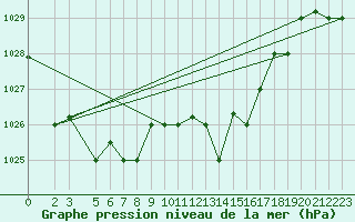 Courbe de la pression atmosphrique pour Bizerte