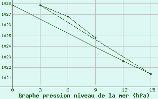 Courbe de la pression atmosphrique pour Uzlovaja