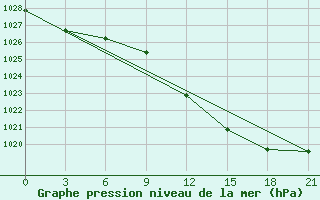 Courbe de la pression atmosphrique pour San Sebastian / Igueldo