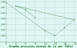 Courbe de la pression atmosphrique pour Tula