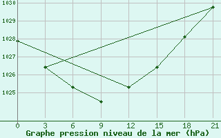 Courbe de la pression atmosphrique pour Vokhma