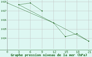 Courbe de la pression atmosphrique pour Krasnaja Gora