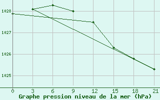 Courbe de la pression atmosphrique pour Novaja Ladoga