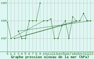 Courbe de la pression atmosphrique pour Bejaia