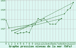 Courbe de la pression atmosphrique pour Baye (51)