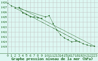 Courbe de la pression atmosphrique pour Vias (34)