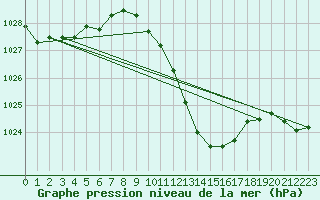 Courbe de la pression atmosphrique pour Neuchatel (Sw)