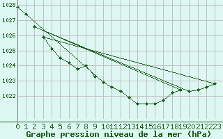 Courbe de la pression atmosphrique pour Putbus