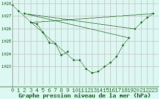 Courbe de la pression atmosphrique pour Neu Ulrichstein