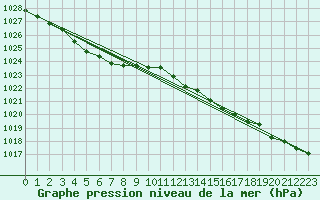 Courbe de la pression atmosphrique pour Werl