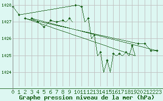 Courbe de la pression atmosphrique pour Gibraltar (UK)