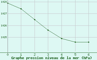 Courbe de la pression atmosphrique pour Coonamble