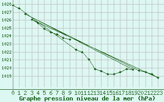 Courbe de la pression atmosphrique pour Muret (31)