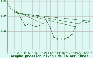 Courbe de la pression atmosphrique pour Shoeburyness