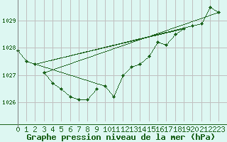 Courbe de la pression atmosphrique pour Katterjakk Airport