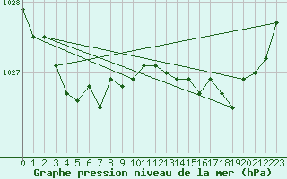 Courbe de la pression atmosphrique pour Brest (29)