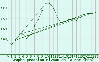 Courbe de la pression atmosphrique pour Vias (34)