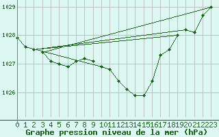 Courbe de la pression atmosphrique pour Saint-Hubert (Be)