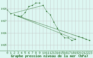 Courbe de la pression atmosphrique pour Cervia