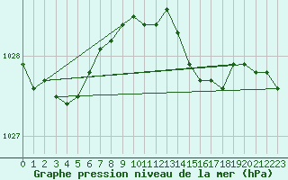 Courbe de la pression atmosphrique pour Swinoujscie