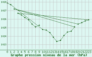 Courbe de la pression atmosphrique pour Ile du Levant (83)