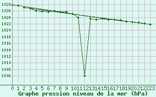 Courbe de la pression atmosphrique pour Kolo