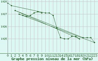 Courbe de la pression atmosphrique pour Bastia (2B)