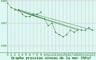 Courbe de la pression atmosphrique pour Fokstua Ii