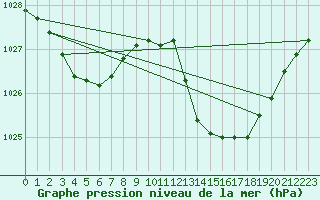 Courbe de la pression atmosphrique pour Huelva