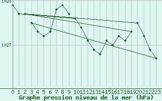 Courbe de la pression atmosphrique pour Marnitz