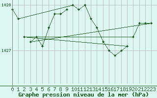 Courbe de la pression atmosphrique pour Pontevedra