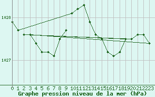 Courbe de la pression atmosphrique pour Shoeburyness