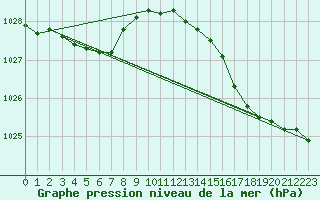 Courbe de la pression atmosphrique pour Le Talut - Belle-Ile (56)