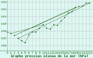 Courbe de la pression atmosphrique pour Luka