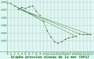 Courbe de la pression atmosphrique pour Lesko