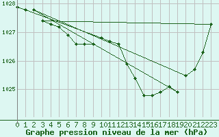 Courbe de la pression atmosphrique pour Chlons-en-Champagne (51)