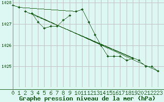 Courbe de la pression atmosphrique pour Saint-Clment-de-Rivire (34)