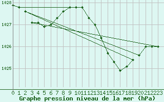 Courbe de la pression atmosphrique pour Nmes - Garons (30)