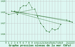 Courbe de la pression atmosphrique pour Payerne (Sw)