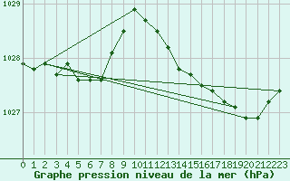 Courbe de la pression atmosphrique pour Pordic (22)