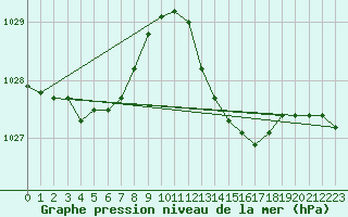 Courbe de la pression atmosphrique pour Saint-Jean-de-Liversay (17)