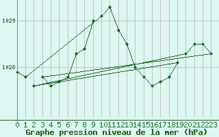 Courbe de la pression atmosphrique pour Tours (37)