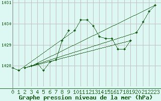 Courbe de la pression atmosphrique pour Abbeville (80)