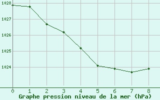 Courbe de la pression atmosphrique pour Ernabella