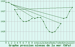 Courbe de la pression atmosphrique pour Muret (31)