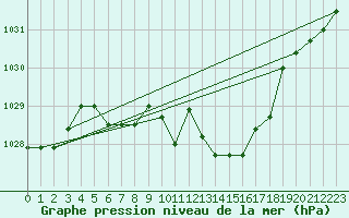 Courbe de la pression atmosphrique pour Elsenborn (Be)