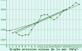 Courbe de la pression atmosphrique pour Koksijde (Be)