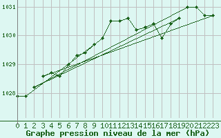 Courbe de la pression atmosphrique pour Anvers (Be)