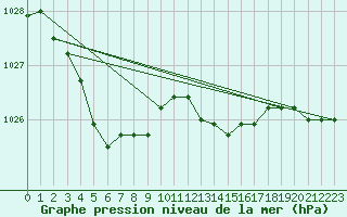 Courbe de la pression atmosphrique pour Munte (Be)